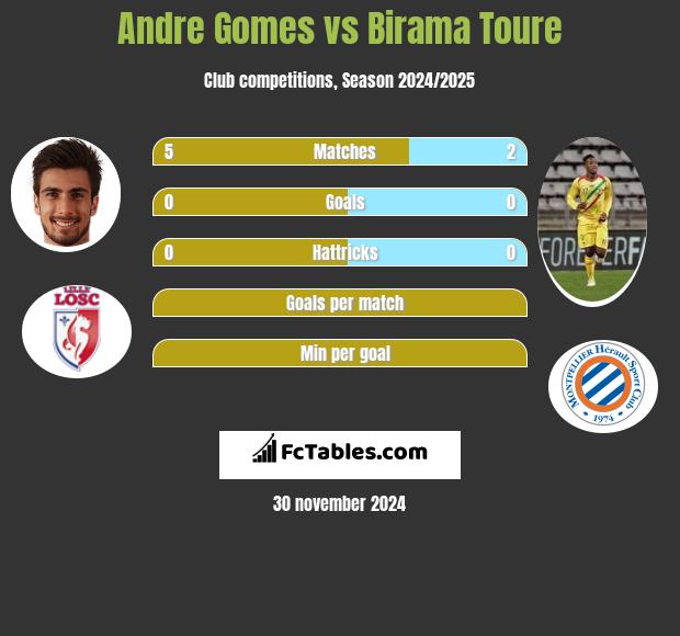 Andre Gomes vs Birama Toure h2h player stats