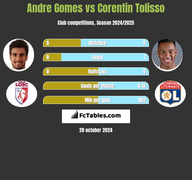 Andre Gomes vs Corentin Tolisso h2h player stats