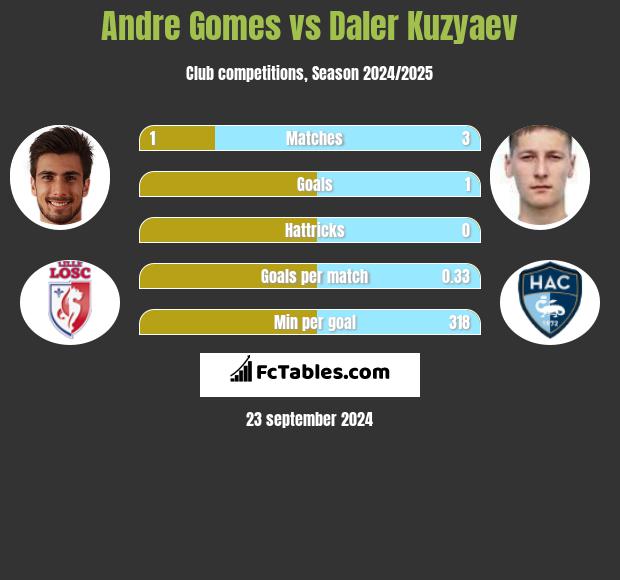 Andre Gomes vs Daler Kuzyaev h2h player stats