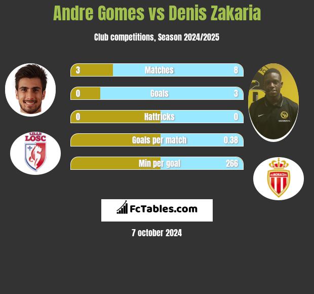 Andre Gomes vs Denis Zakaria h2h player stats