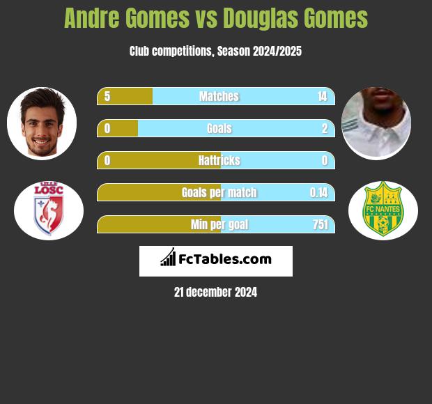 Andre Gomes vs Douglas Gomes h2h player stats