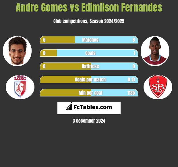 Andre Gomes vs Edimilson Fernandes h2h player stats