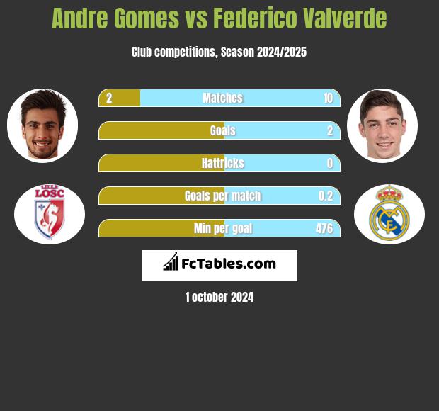 Andre Gomes vs Federico Valverde h2h player stats