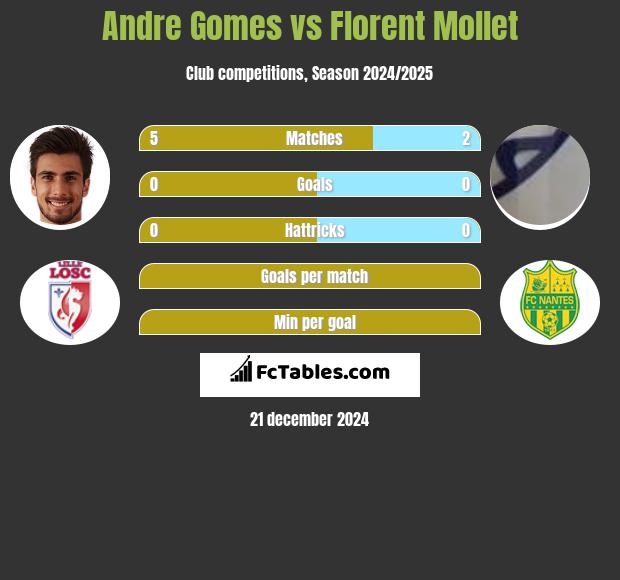 Andre Gomes vs Florent Mollet h2h player stats