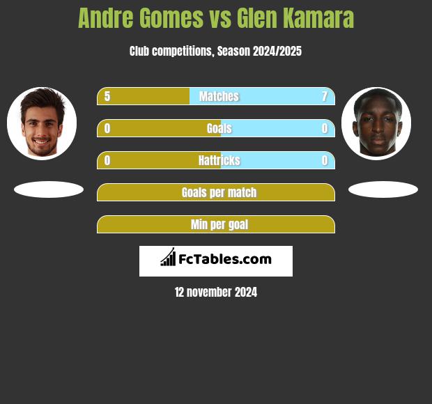 Andre Gomes vs Glen Kamara h2h player stats