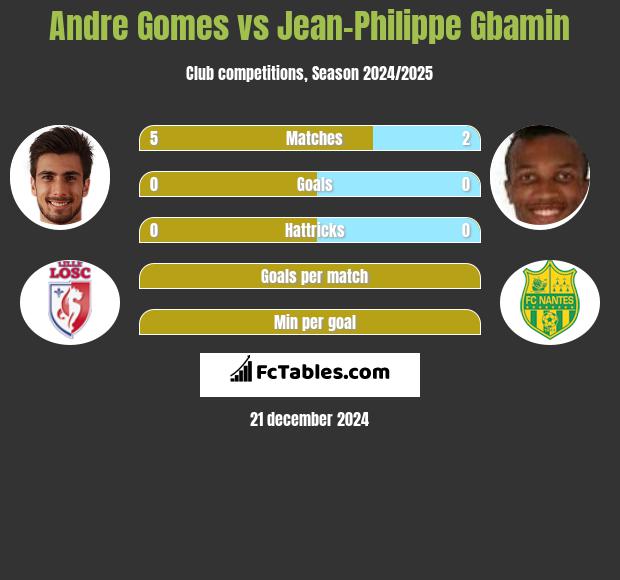 Andre Gomes vs Jean-Philippe Gbamin h2h player stats