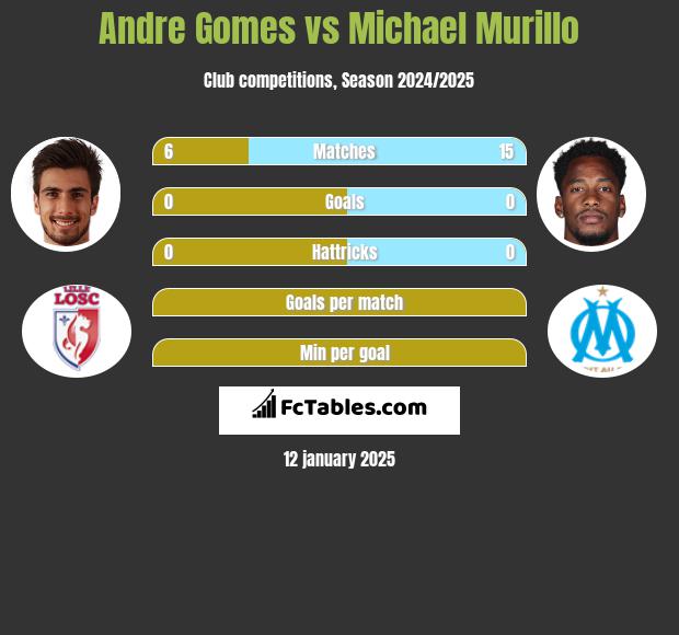 Andre Gomes vs Michael Murillo h2h player stats