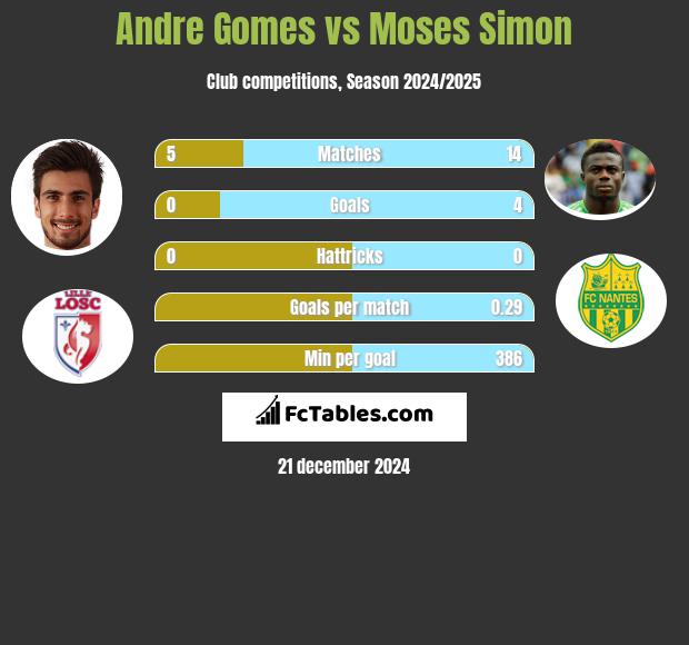 Andre Gomes vs Moses Simon h2h player stats