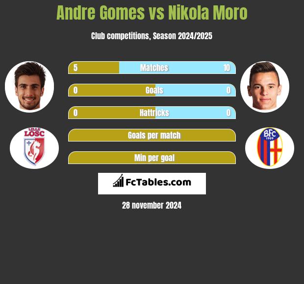 Andre Gomes vs Nikola Moro h2h player stats