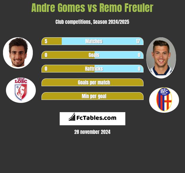 Andre Gomes vs Remo Freuler h2h player stats