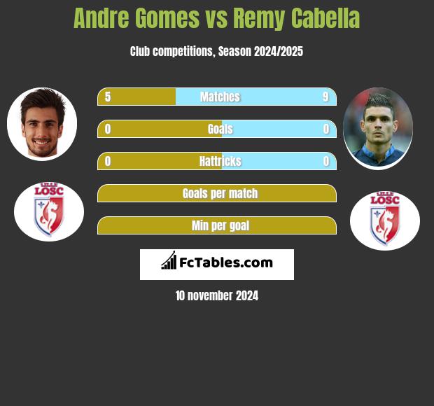 Andre Gomes vs Remy Cabella h2h player stats