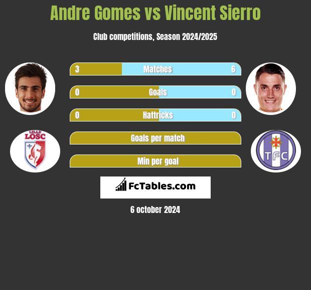 Andre Gomes vs Vincent Sierro h2h player stats