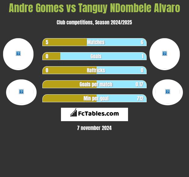 Andre Gomes vs Tanguy NDombele Alvaro h2h player stats