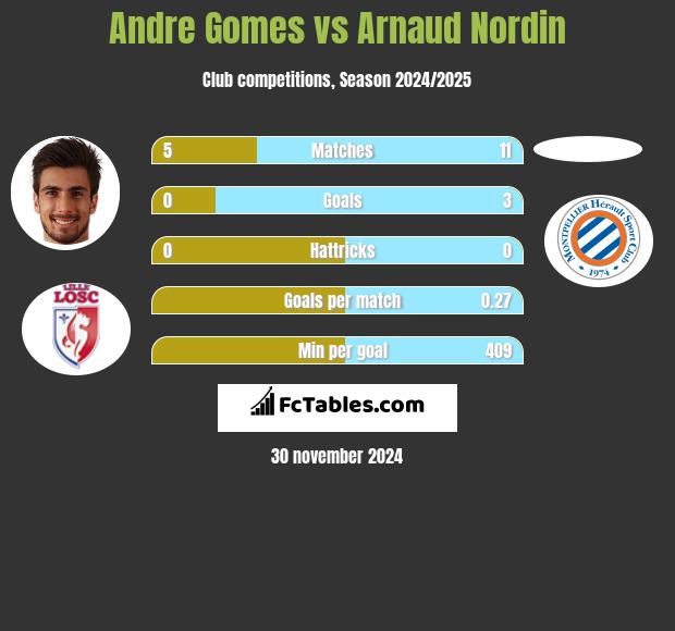 Andre Gomes vs Arnaud Nordin h2h player stats