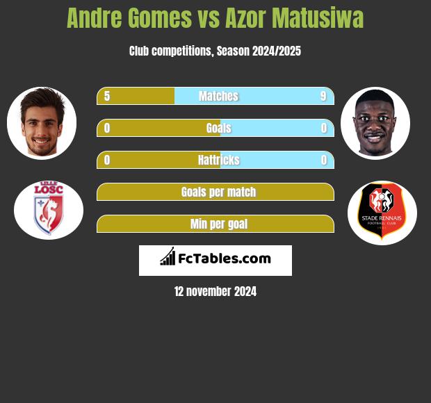 Andre Gomes vs Azor Matusiwa h2h player stats