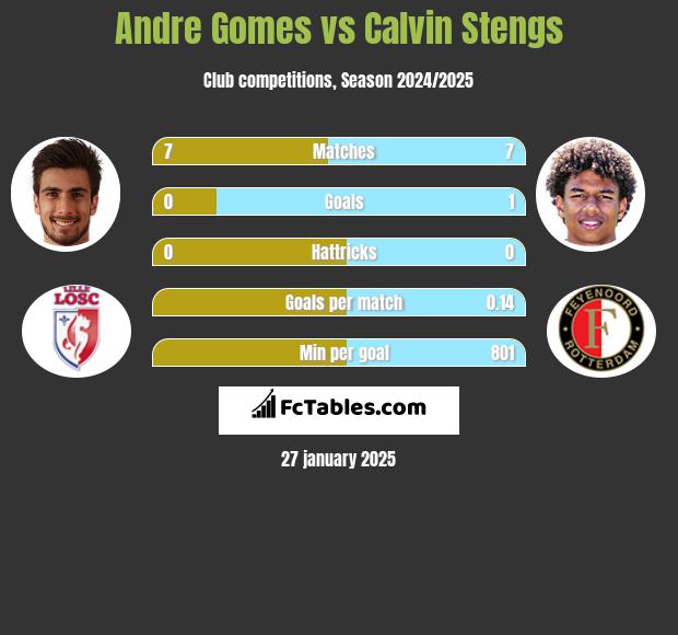 Andre Gomes vs Calvin Stengs h2h player stats