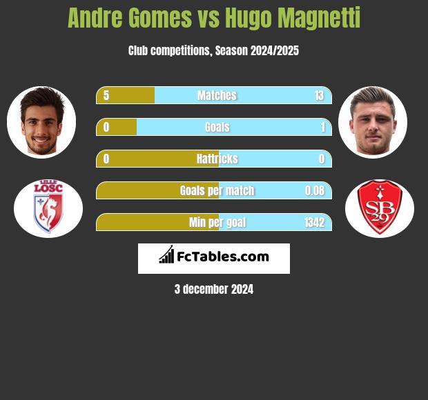 Andre Gomes vs Hugo Magnetti h2h player stats