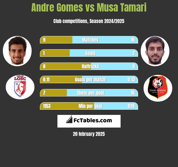 Andre Gomes vs Musa Tamari h2h player stats