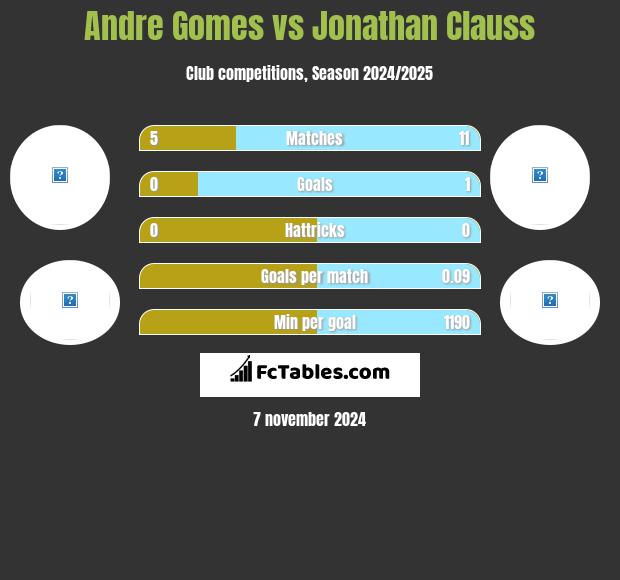 Andre Gomes vs Jonathan Clauss h2h player stats