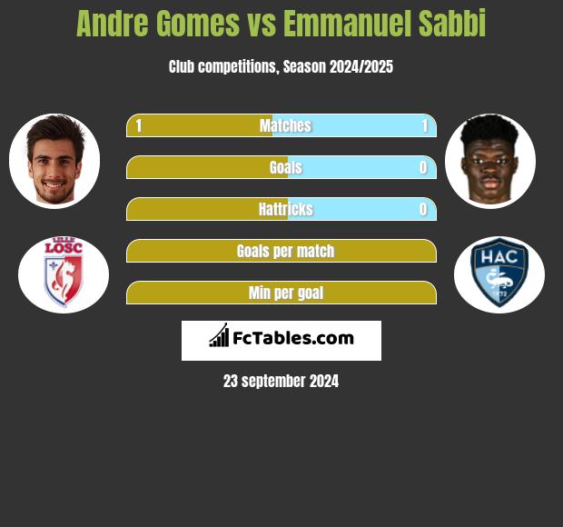 Andre Gomes vs Emmanuel Sabbi h2h player stats