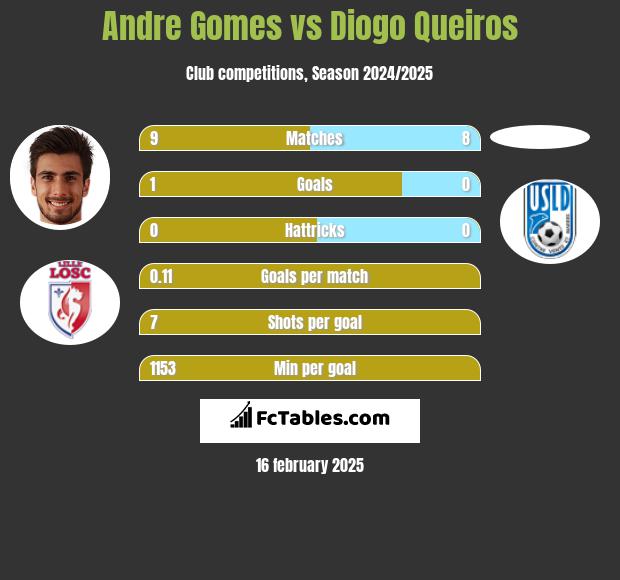 Andre Gomes vs Diogo Queiros h2h player stats