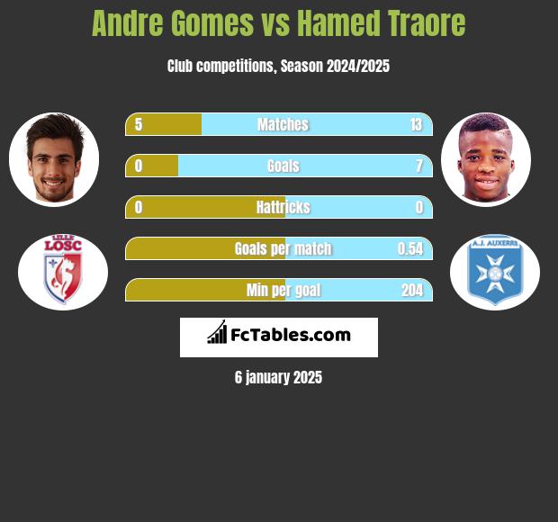 Andre Gomes vs Hamed Traore h2h player stats