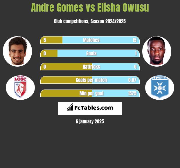 Andre Gomes vs Elisha Owusu h2h player stats