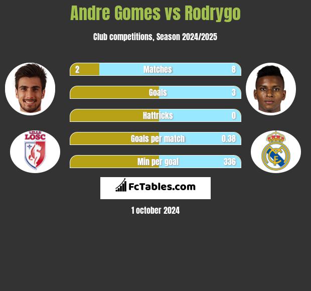 Andre Gomes vs Rodrygo h2h player stats