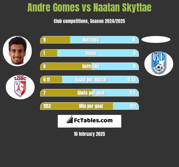 Andre Gomes vs Naatan Skyttae h2h player stats