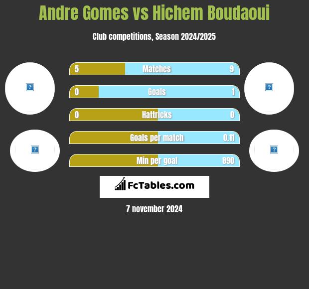 Andre Gomes vs Hichem Boudaoui h2h player stats