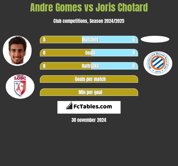 Andre Gomes vs Joris Chotard h2h player stats