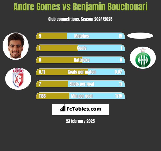 Andre Gomes vs Benjamin Bouchouari h2h player stats