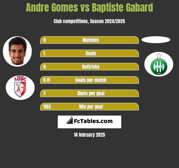 Andre Gomes vs Baptiste Gabard h2h player stats