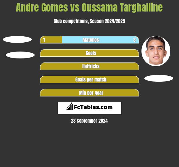 Andre Gomes vs Oussama Targhalline h2h player stats