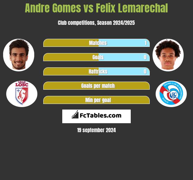 Andre Gomes vs Felix Lemarechal h2h player stats