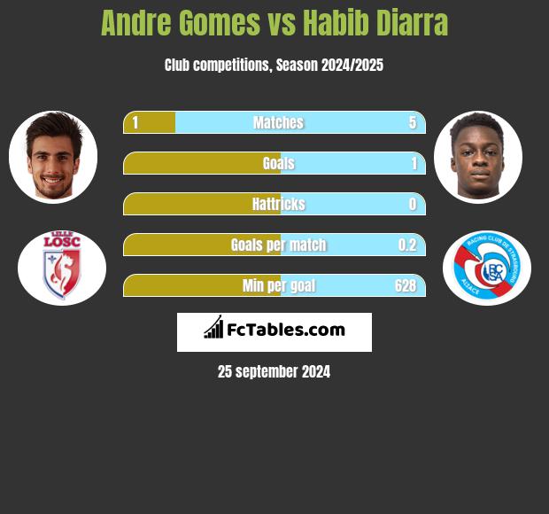 Andre Gomes vs Habib Diarra h2h player stats