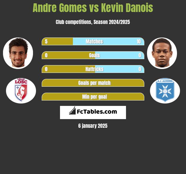 Andre Gomes vs Kevin Danois h2h player stats