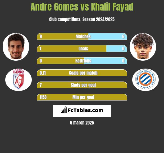 Andre Gomes vs Khalil Fayad h2h player stats