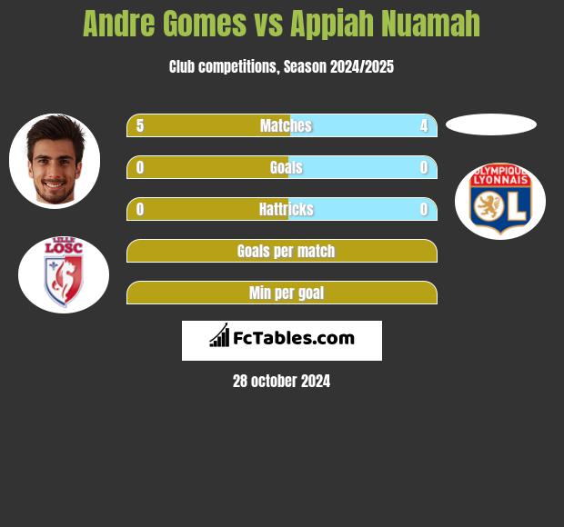 Andre Gomes vs Appiah Nuamah h2h player stats