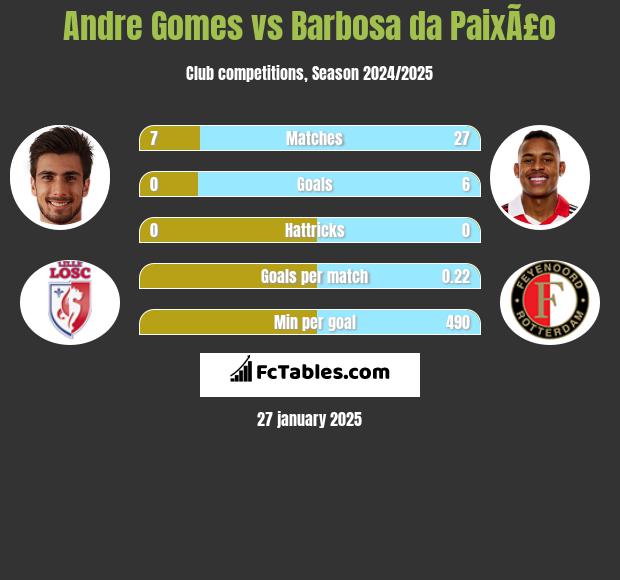 Andre Gomes vs Barbosa da PaixÃ£o h2h player stats