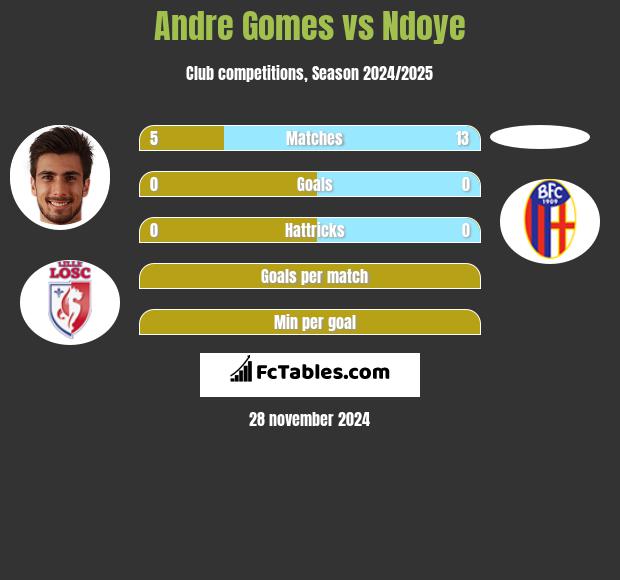 Andre Gomes vs Ndoye h2h player stats