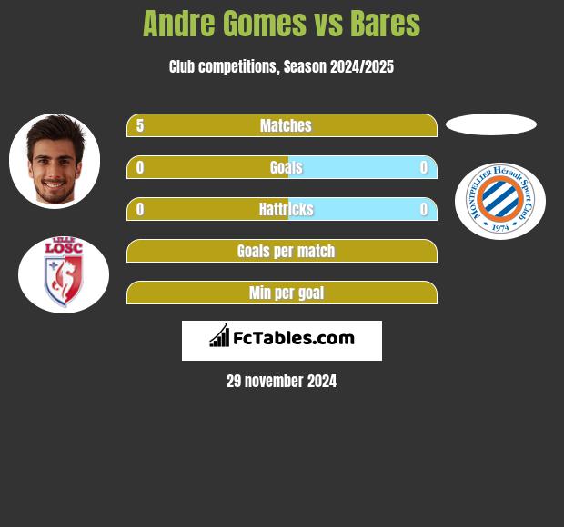 Andre Gomes vs Bares h2h player stats