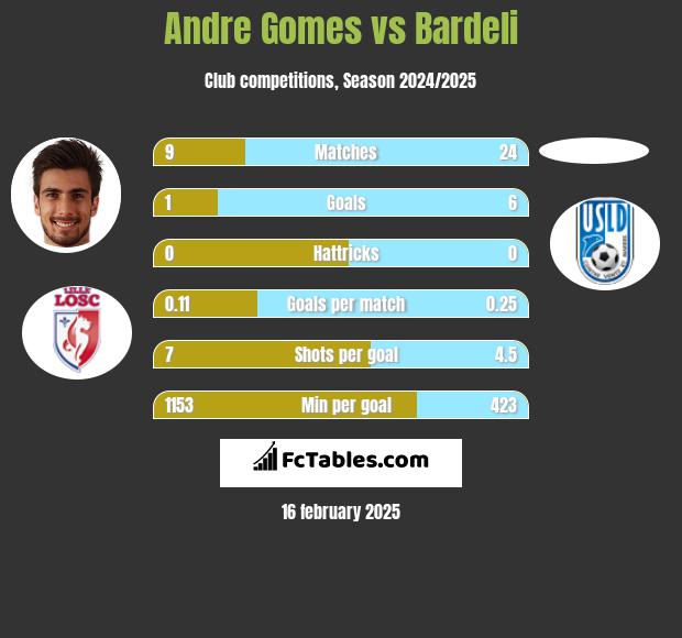 Andre Gomes vs Bardeli h2h player stats