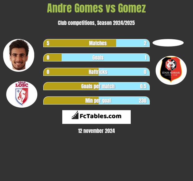 Andre Gomes vs Gomez h2h player stats