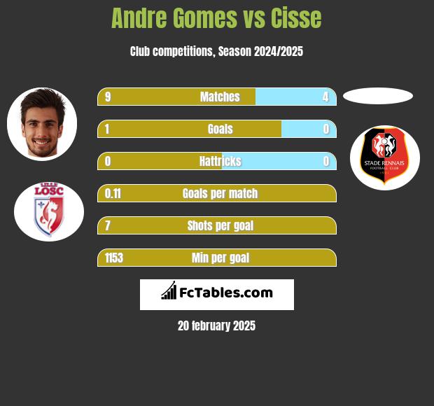 Andre Gomes vs Cisse h2h player stats