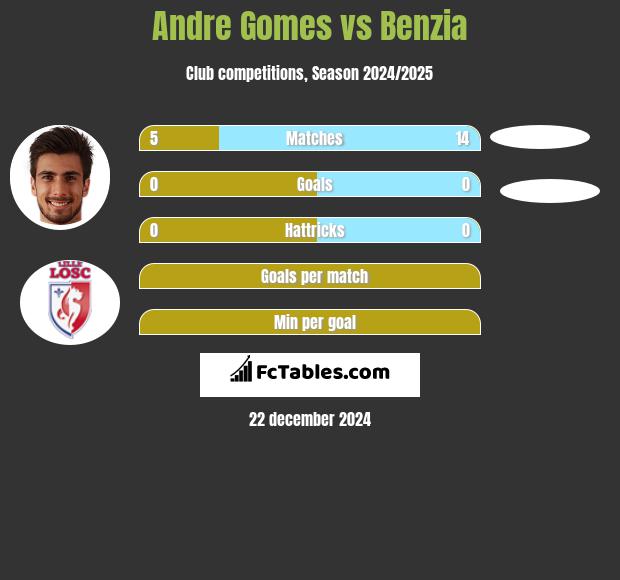 Andre Gomes vs Benzia h2h player stats