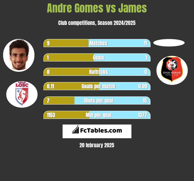 Andre Gomes vs James h2h player stats