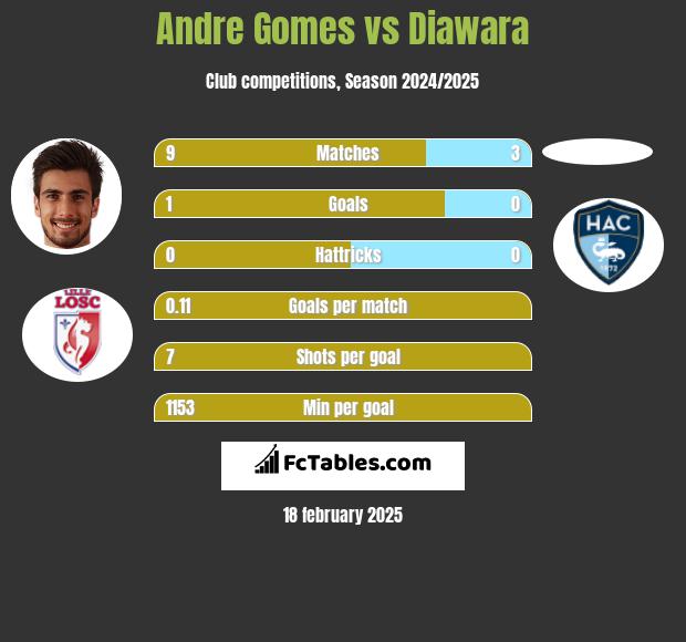 Andre Gomes vs Diawara h2h player stats