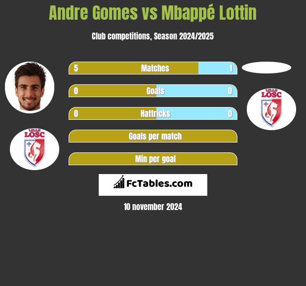 Andre Gomes vs Mbappé Lottin h2h player stats