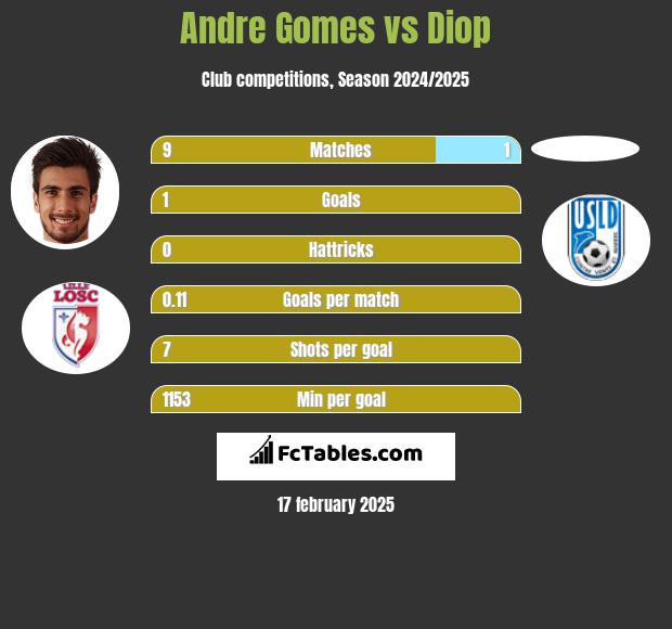 Andre Gomes vs Diop h2h player stats